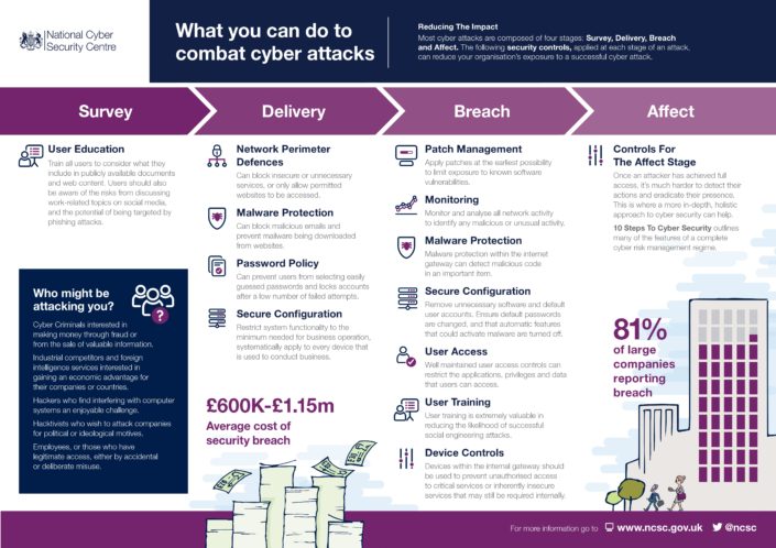 Infographic of cyber attacks